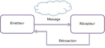 Perfectionnement médiation : « Communication et Systémie »
