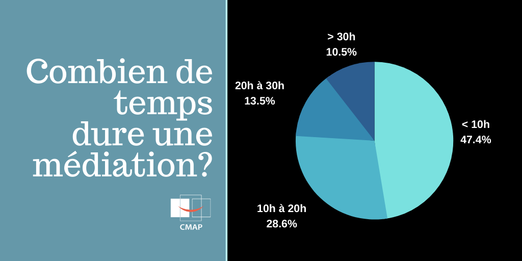 Combien de temps dure une médiation?