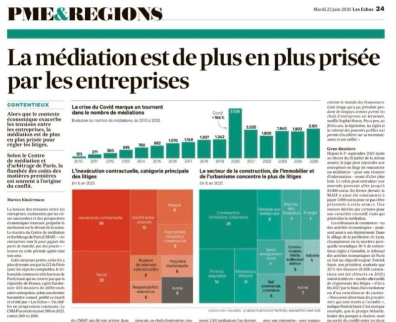 ARTICLE | Les Echos - Pourquoi la m&eacute;diation est de plus en plus pris&eacute;e par les entreprises pour r&eacute;gler les conflits